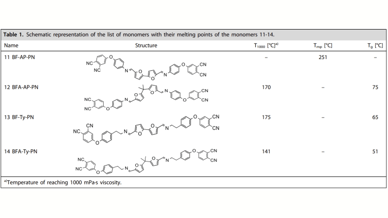 Schematische Darstellung der Liste der Monomere mit ihren Schmelzpunkten